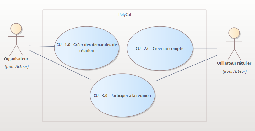 Diagramme de contexte