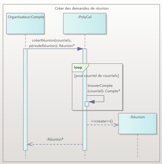 Diagramme d'interaction