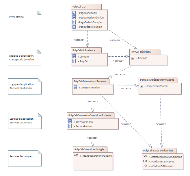 Architecture multiniveaux