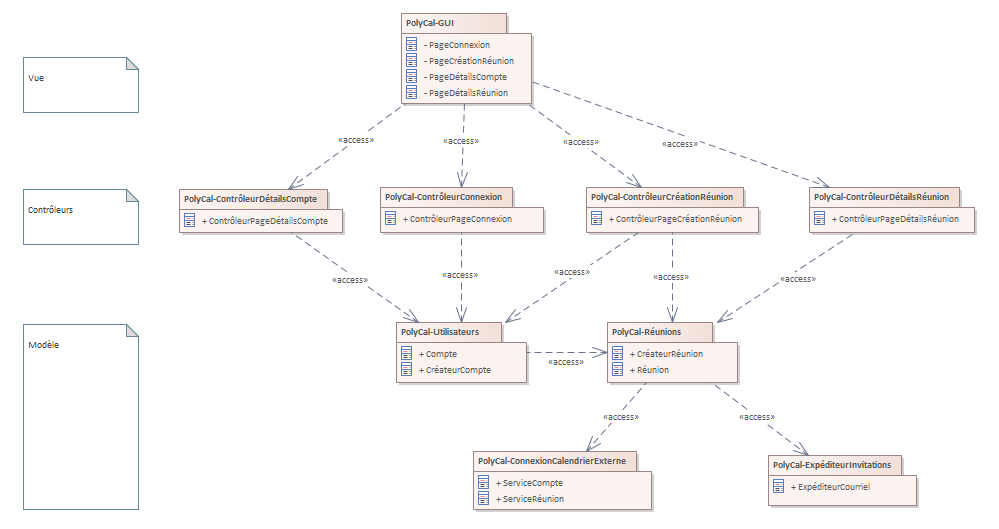Architecture MVC